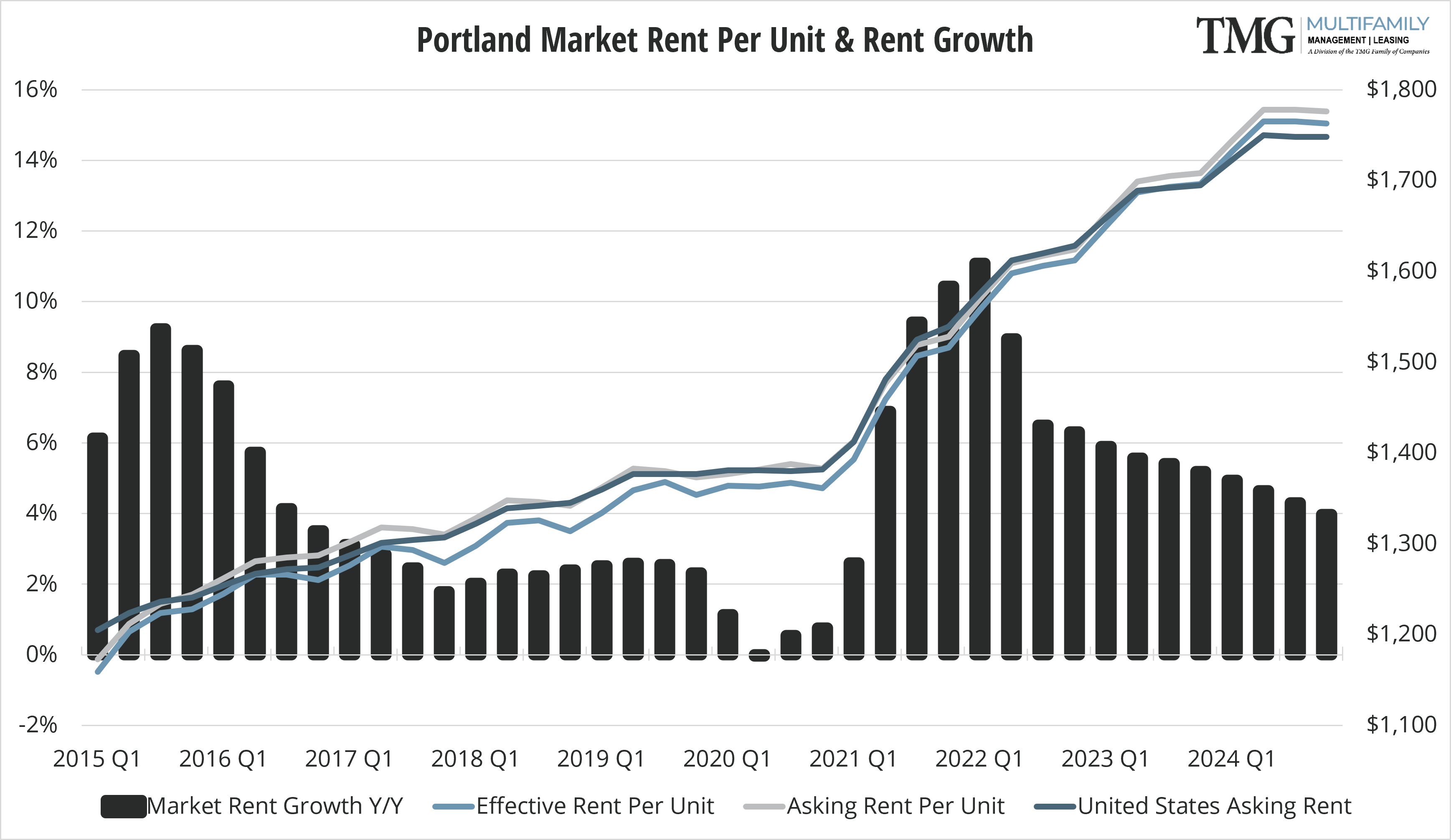 Portland-Metro Q4 Market Rent Per Unit and Rent Growth