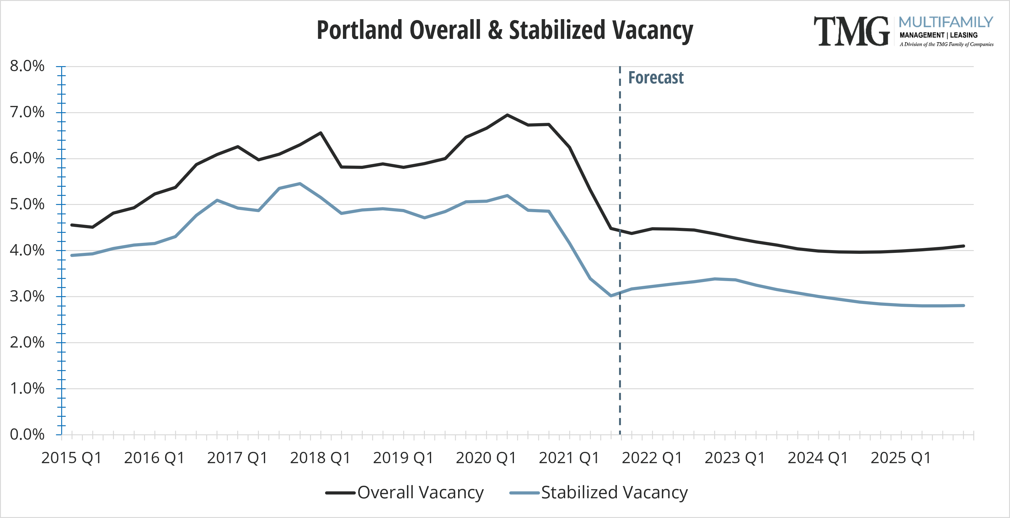 Portland-Metro Q4 Overall and Stabilized Vacancy
