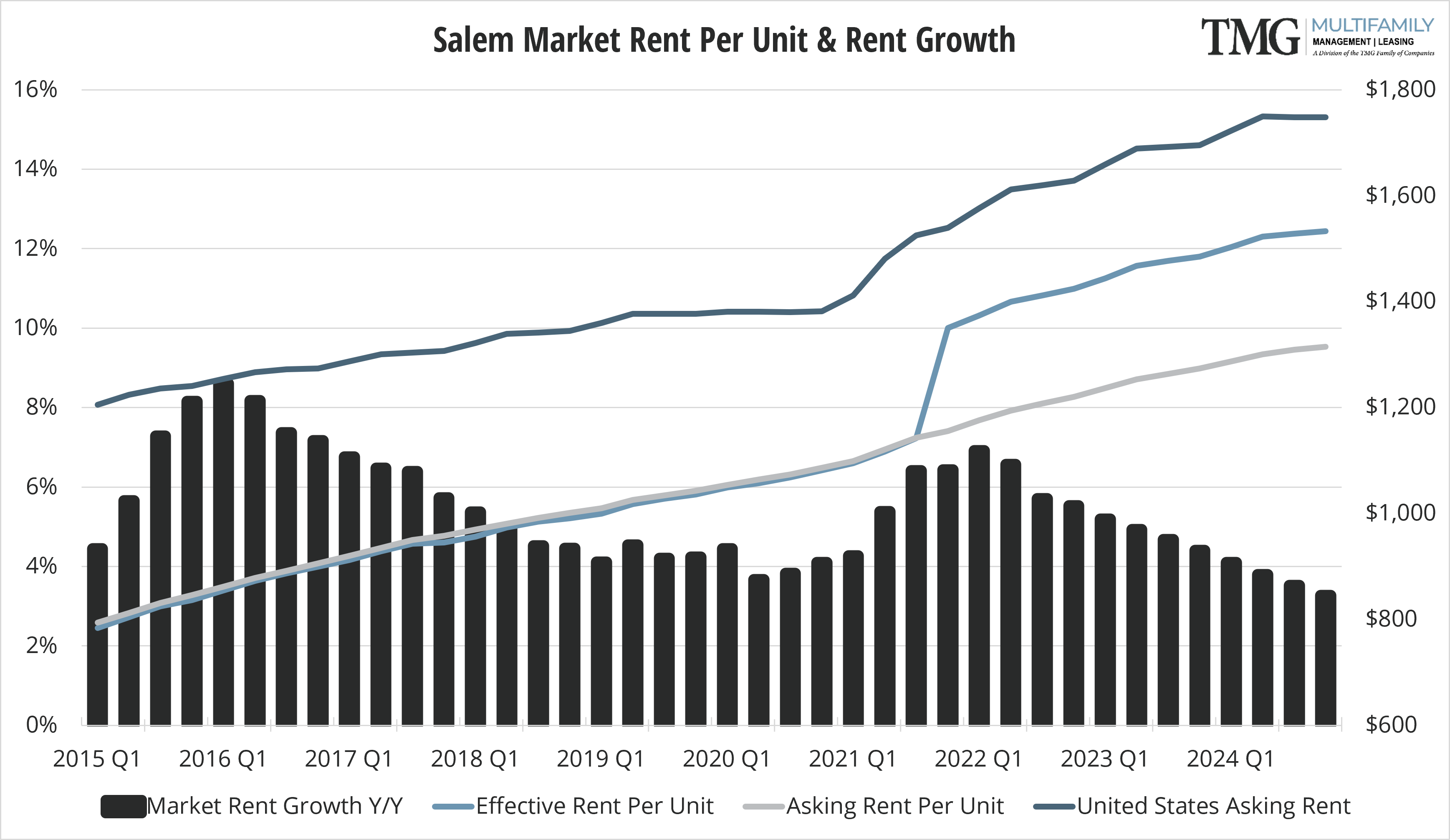 Salem Q4 Market Rent Per Unit and Rent Growth