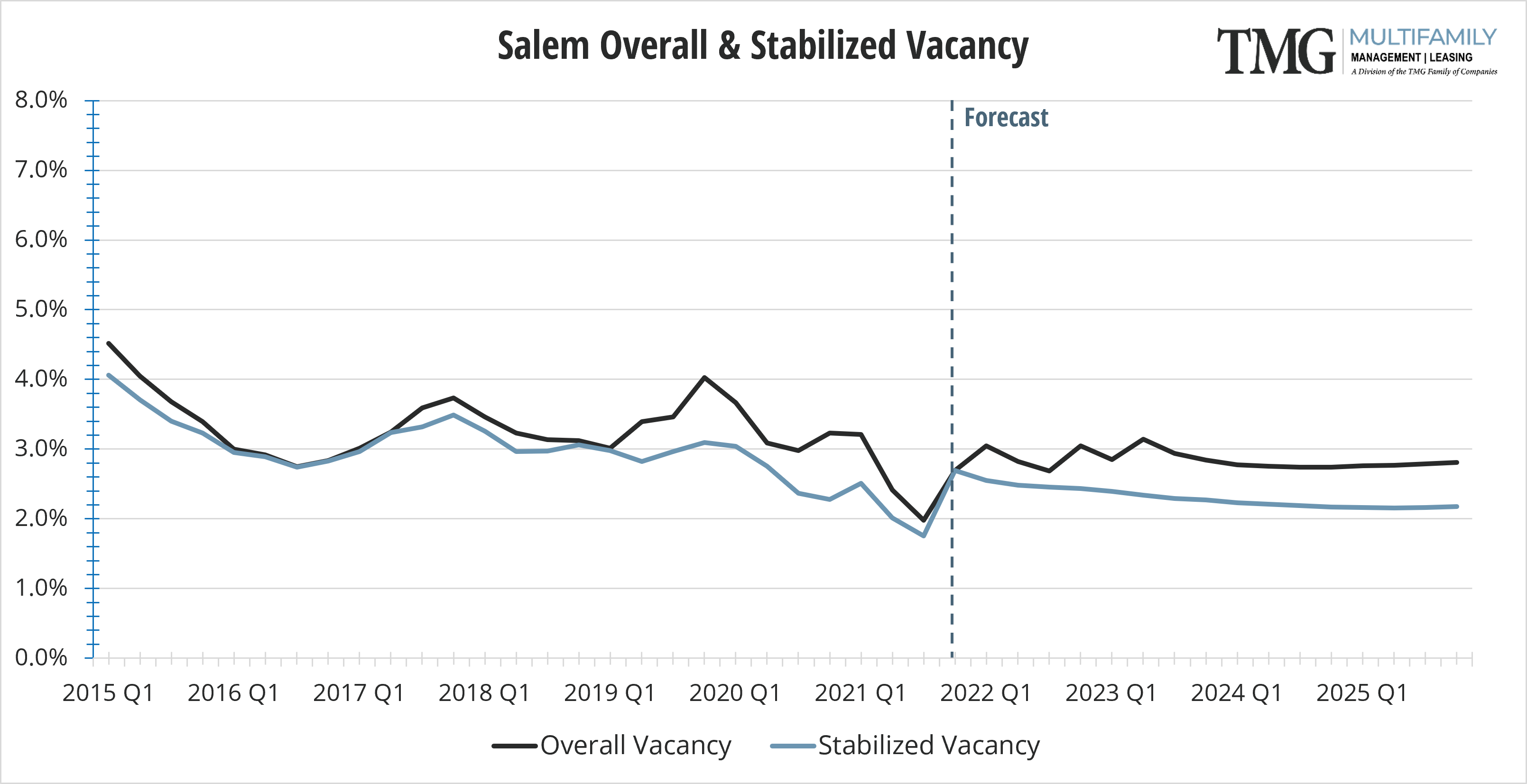 Salem Q4 Overall and Stabilized Vacancy