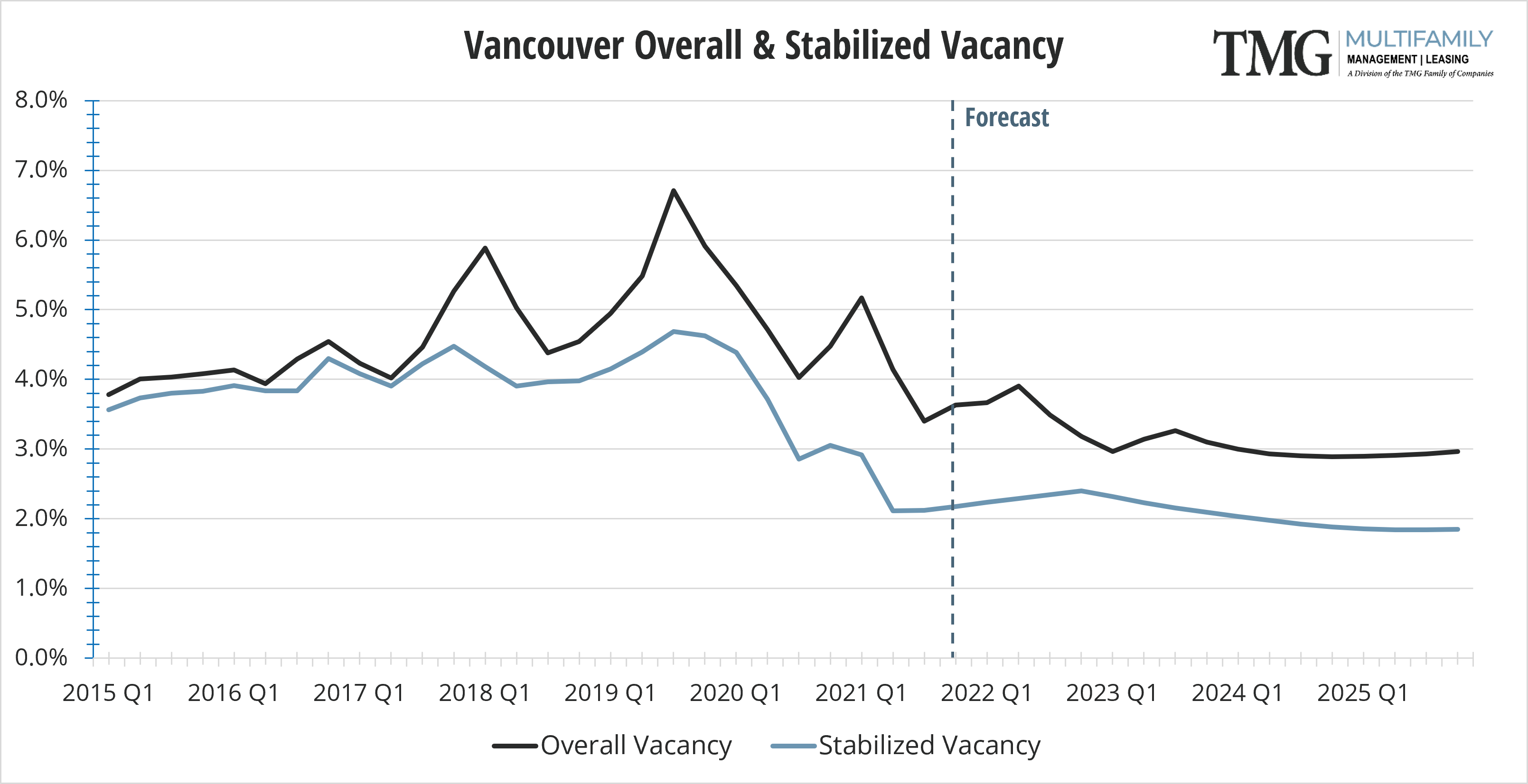 Vancouver Q4 Overall and Stabilized Vacancy