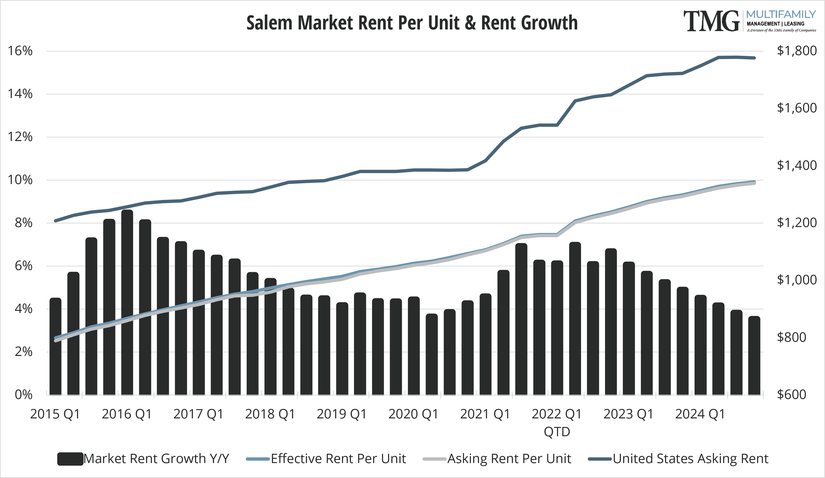 2021-Q4_Salem Rent Per Unit and Rent Growth