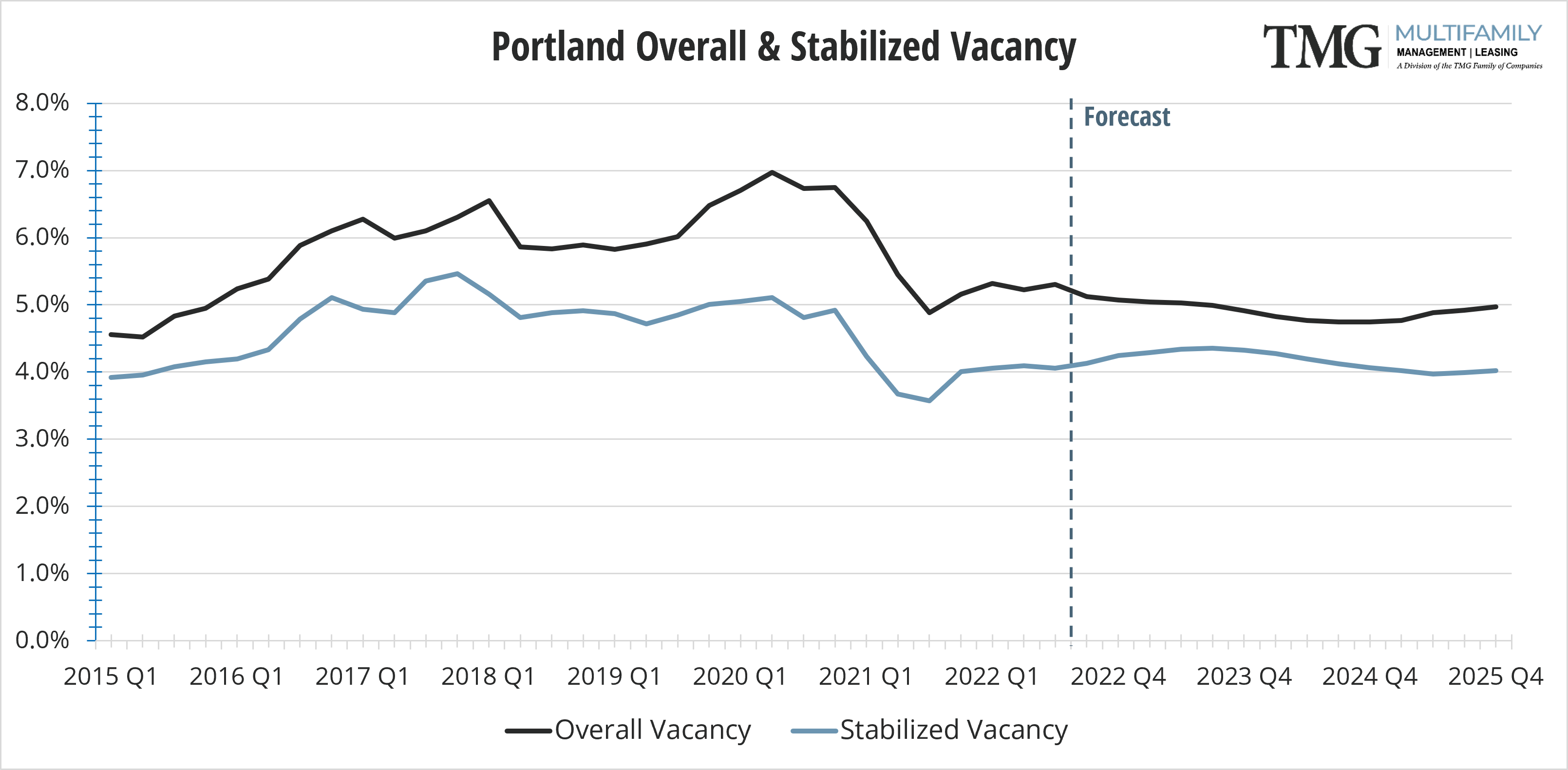 2022-Q1_PDX Overall & Stabilized Vacancy