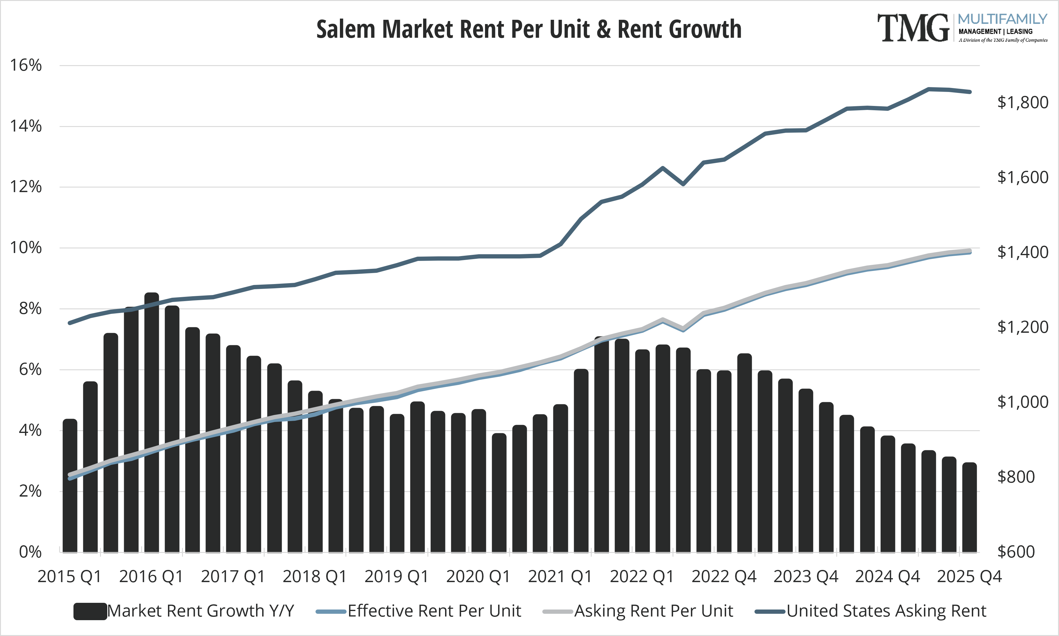 2022-Q1_SAL Market Rent Per Unit & Rent Growth