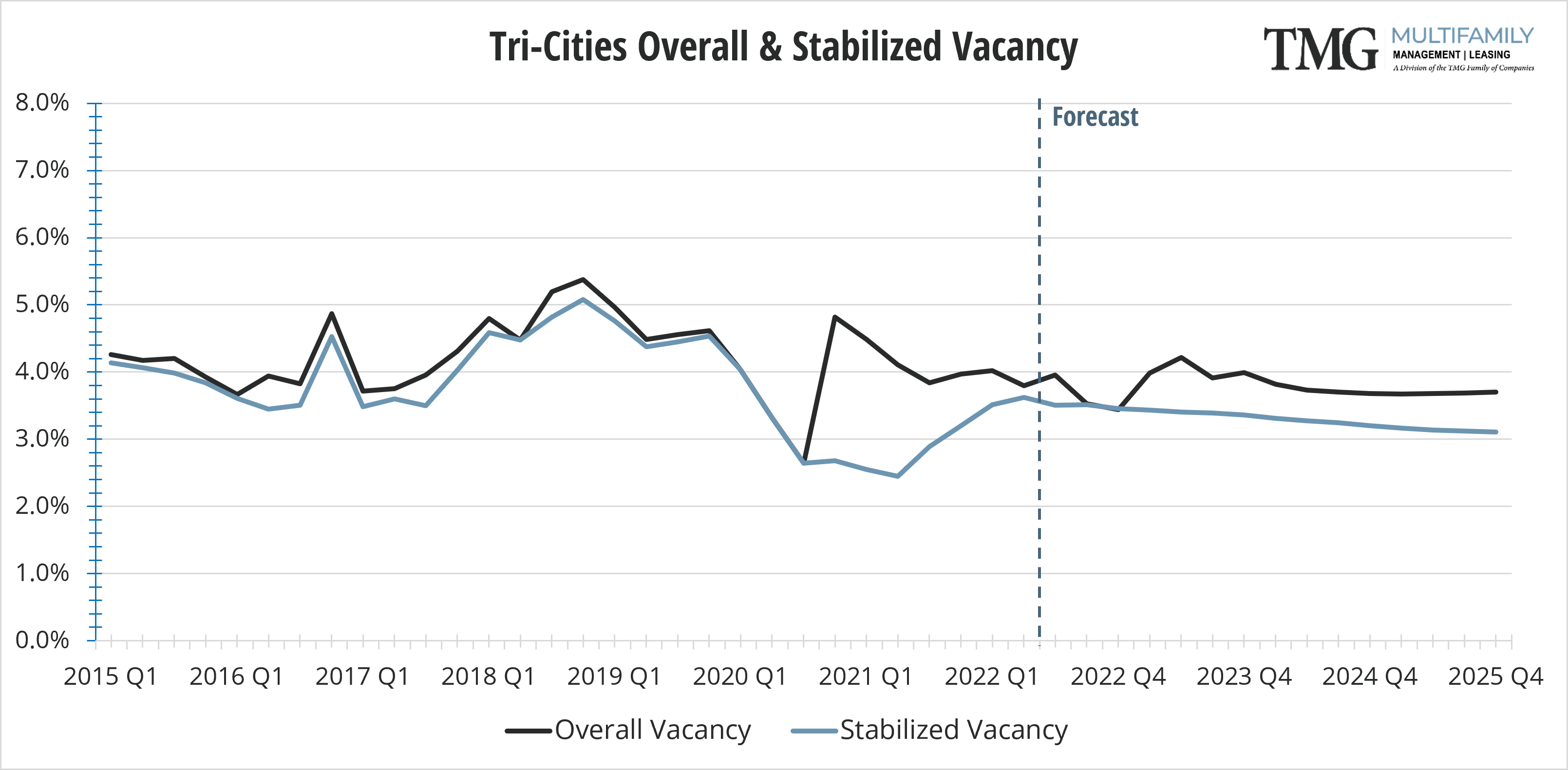 2022-Q1_TRI Overall & Stabilized Vacancy
