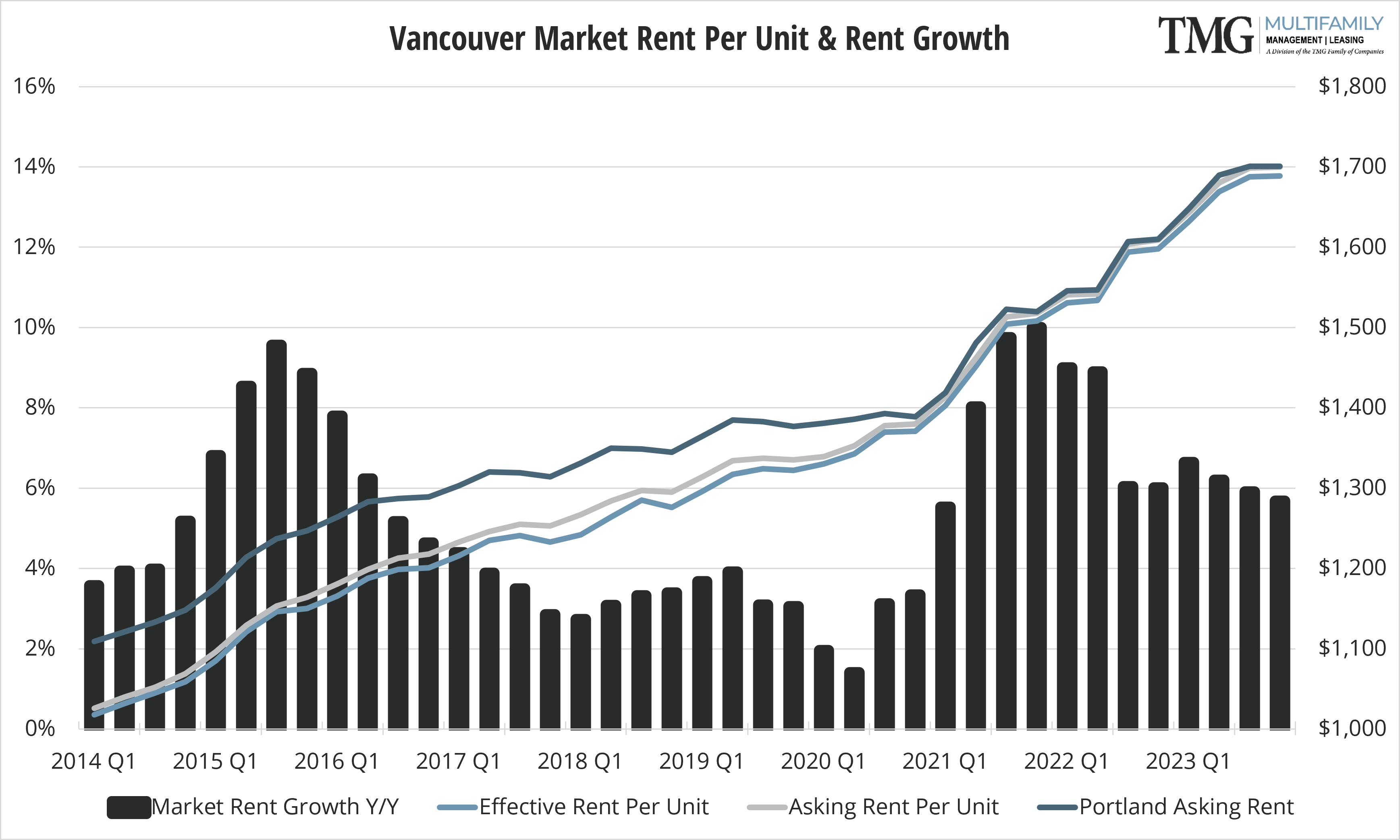2022-Q1_VAN Market Rent Per Unit & Rent Growth