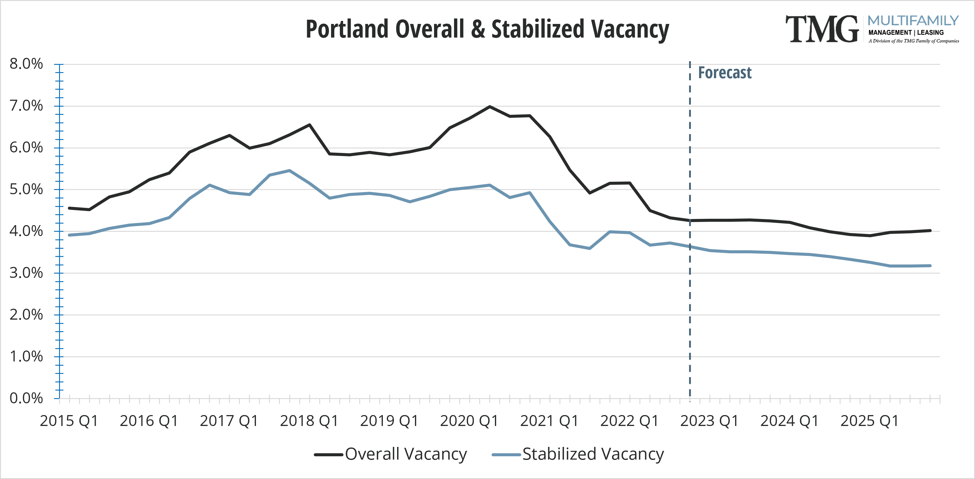 Portland Overall & Stabilized Vacancy