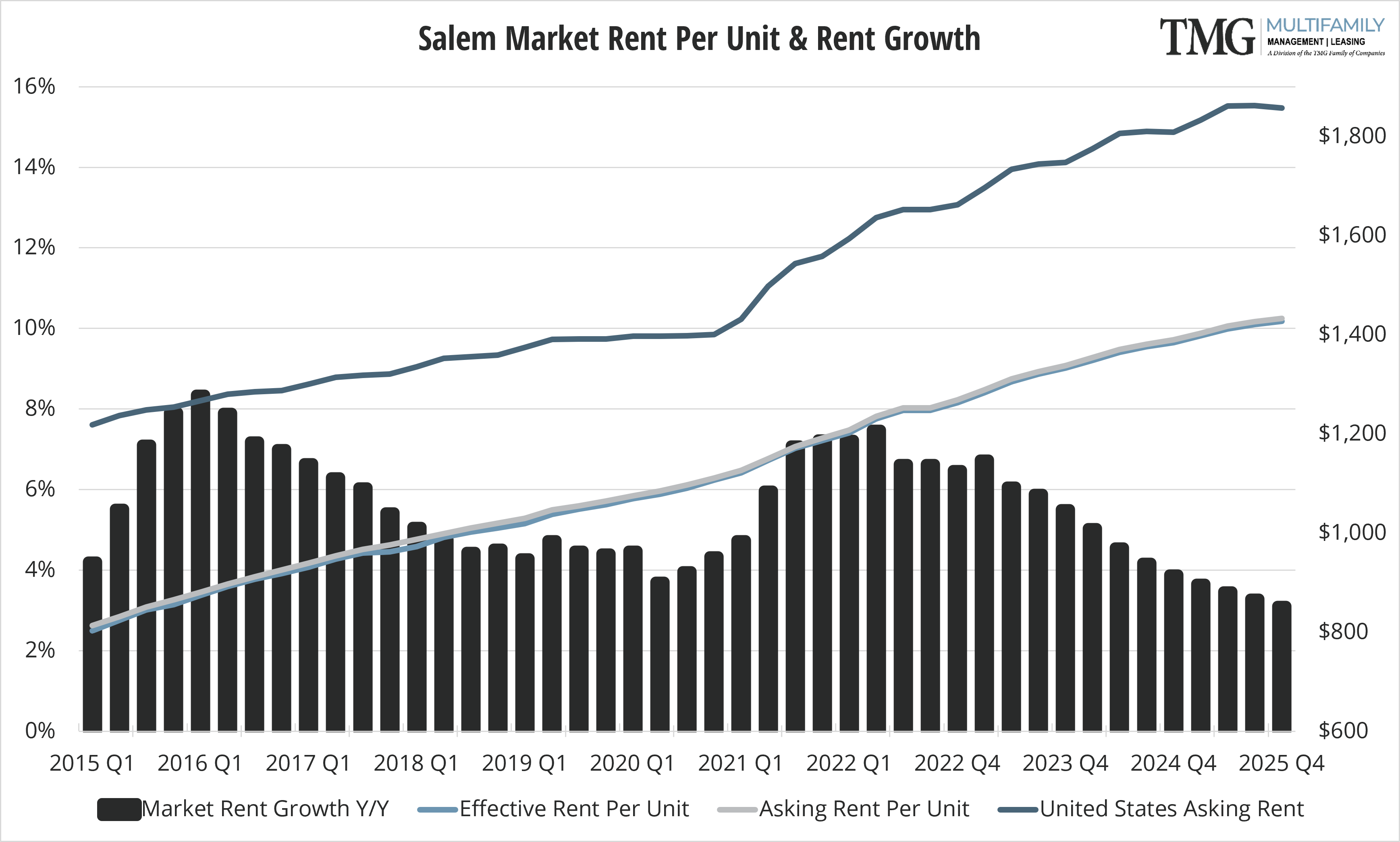 Salem Market Rent Per Unit & Rent Growth