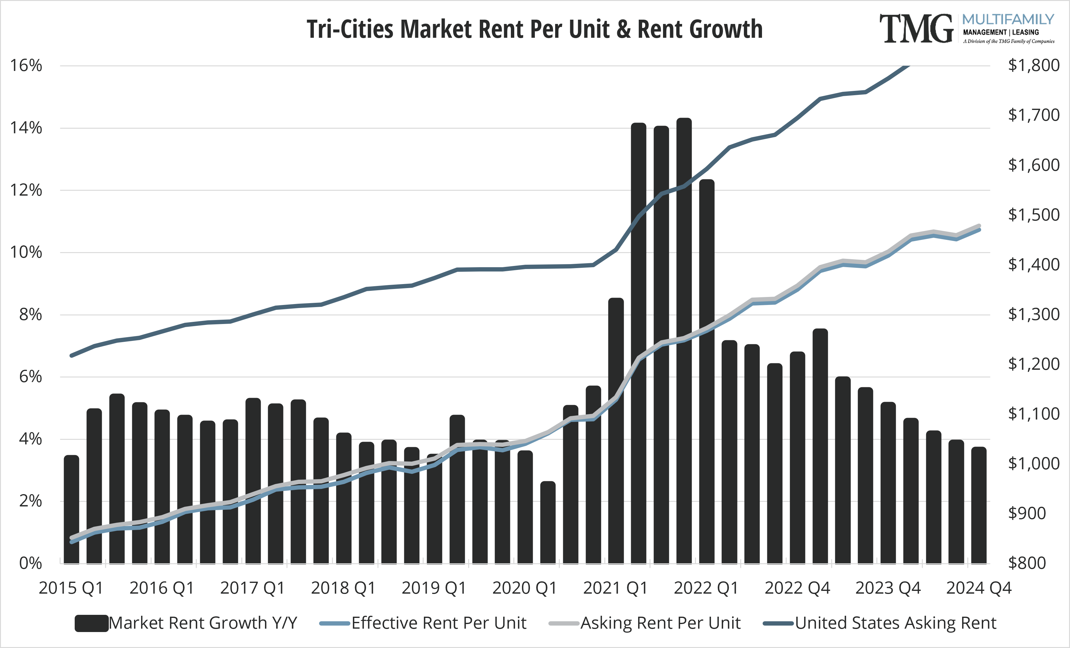 Tri-Cities Market Rent Per Unit & Rent Growth
