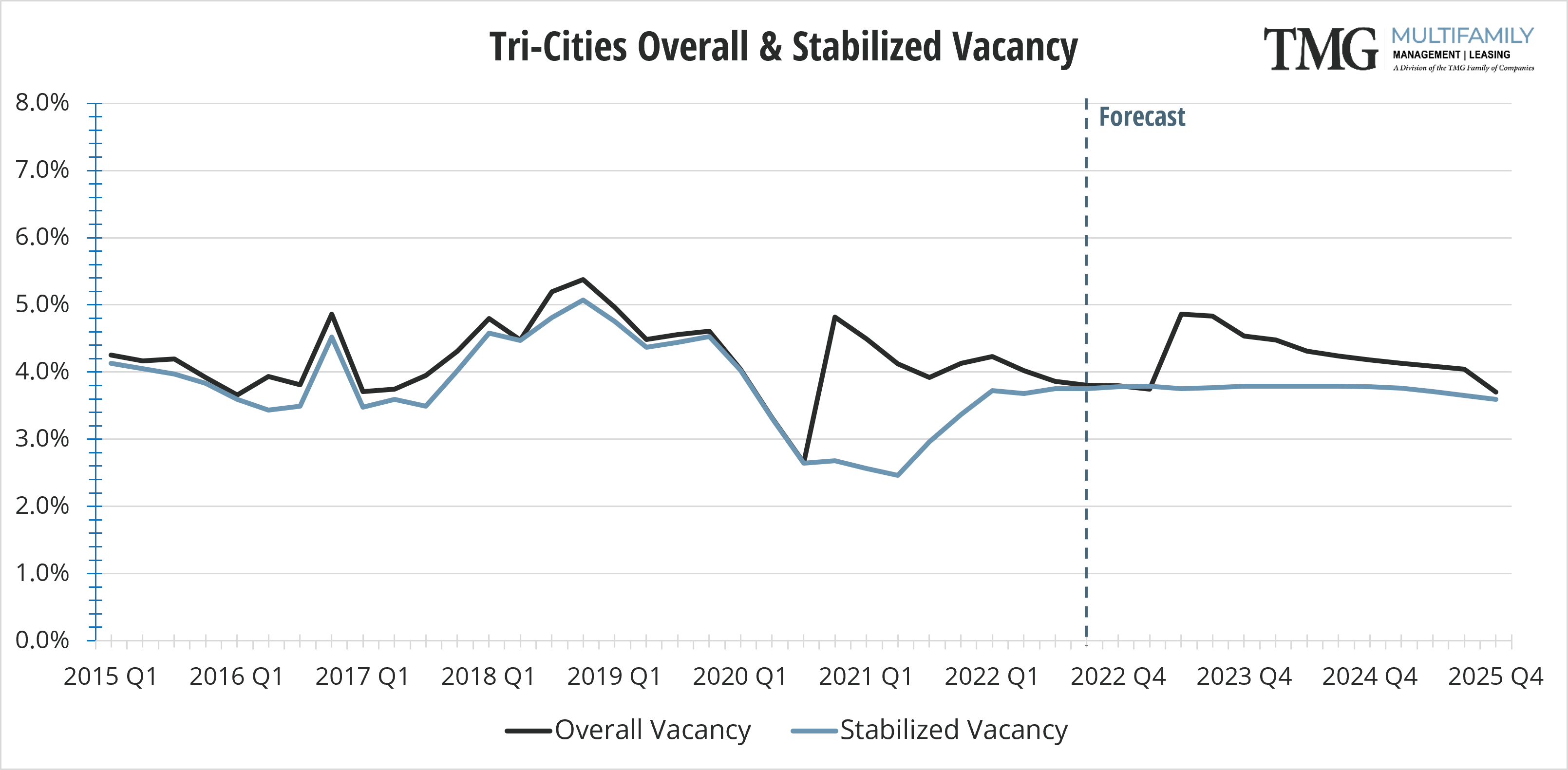 Tri-Cities Overall & Stabilized Vacancy