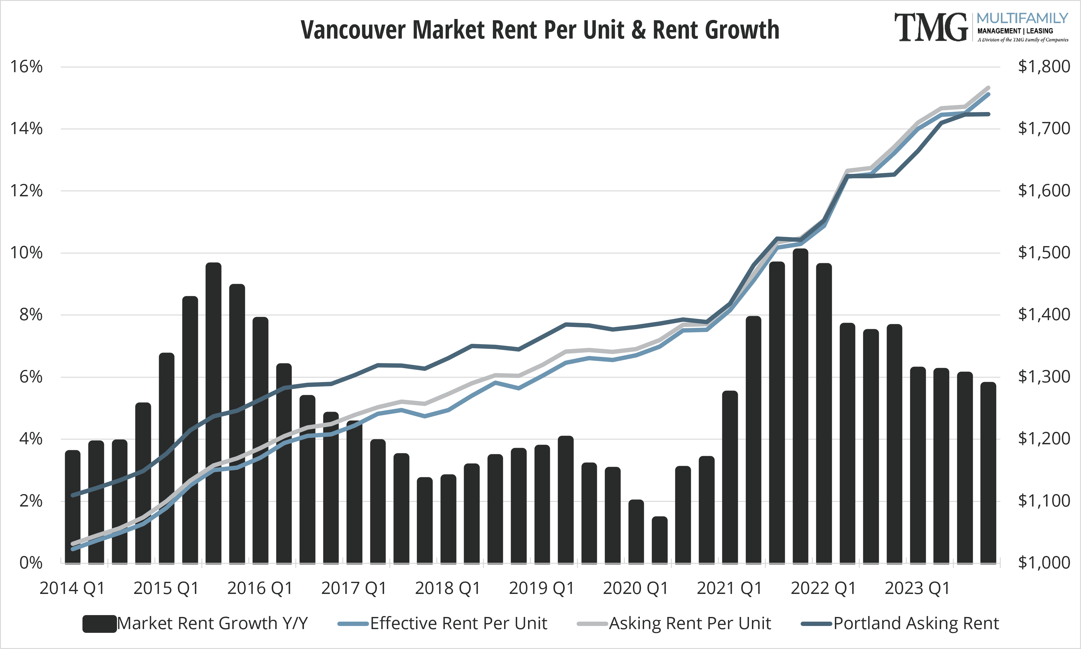 Vancouver Market Rent Per Unit & Rent Growth