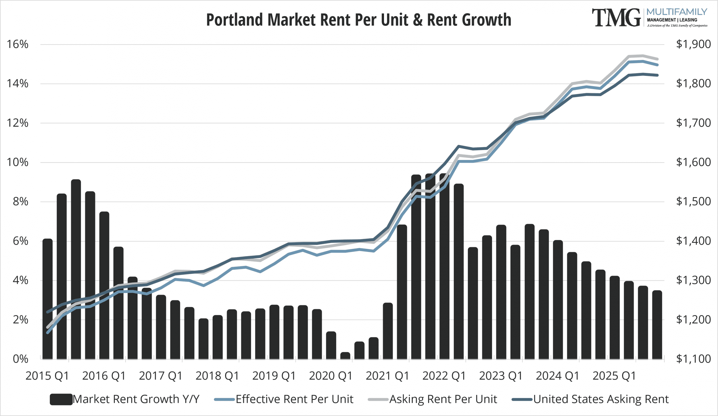 PDX Market Rent Per Unit & Rent Growth