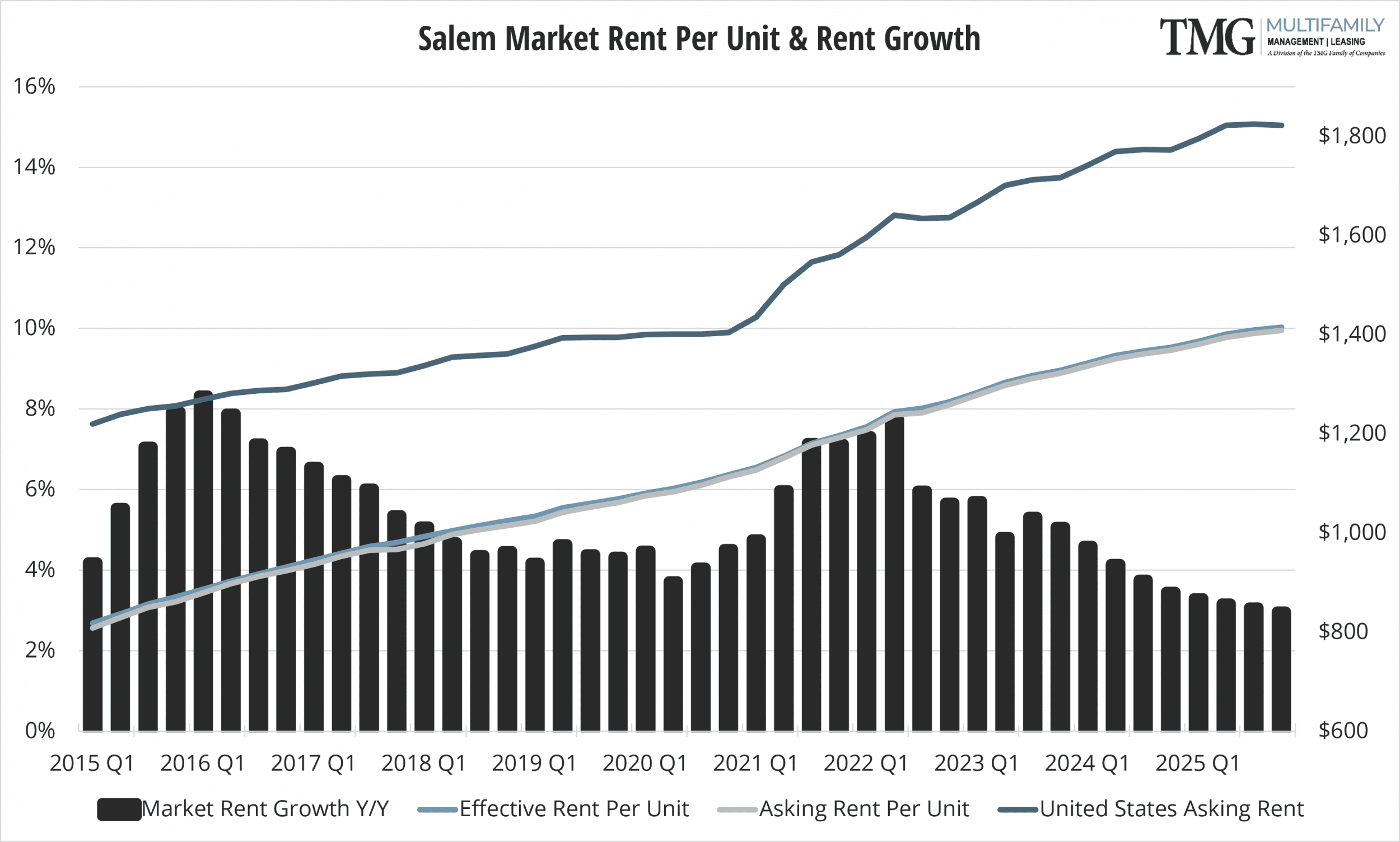 SAL Market Rent Per Unit & Rent Growth