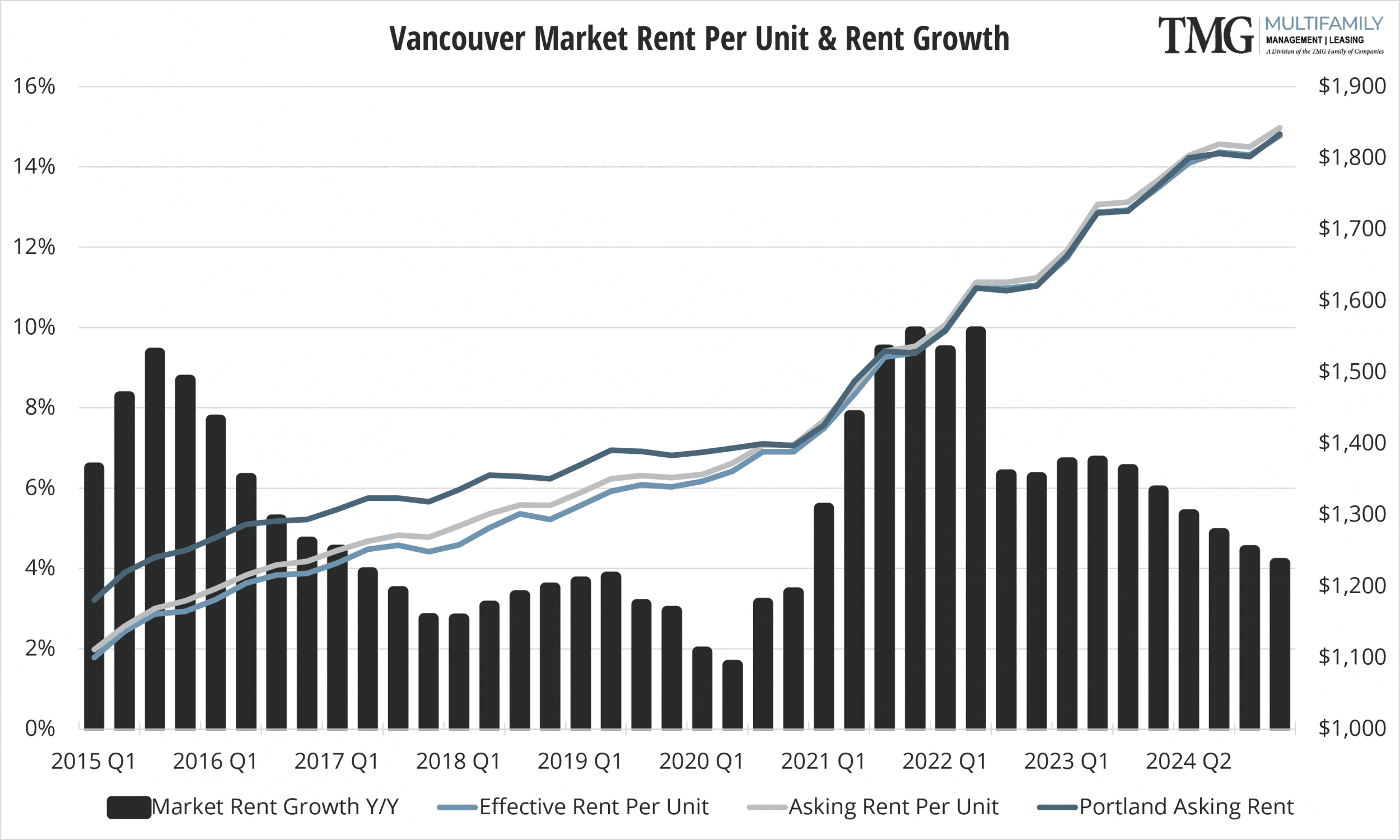 Vancouver Market Rent Per Unit & Rent Growth