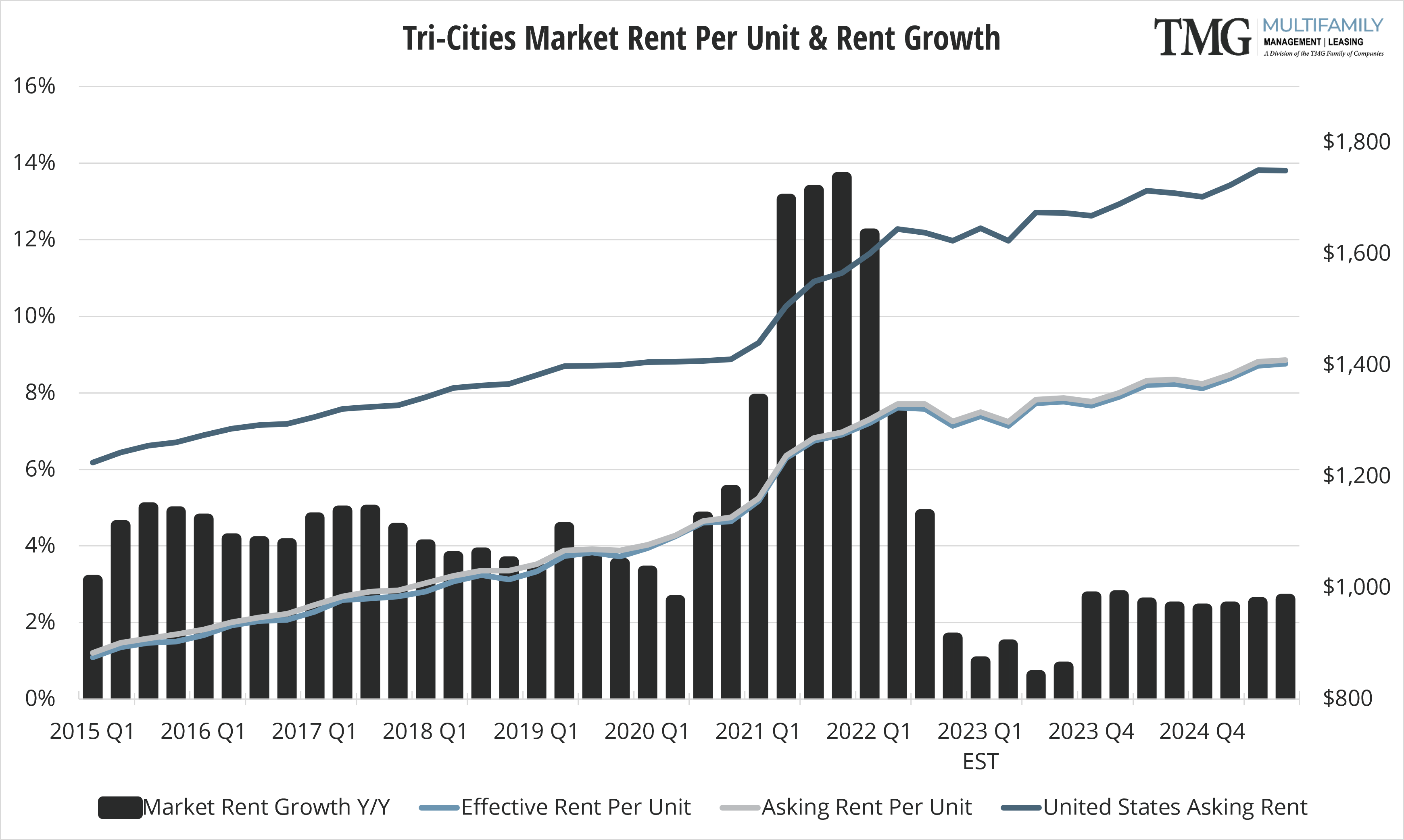 TRI Market Rent Per Unit & Rent Growth