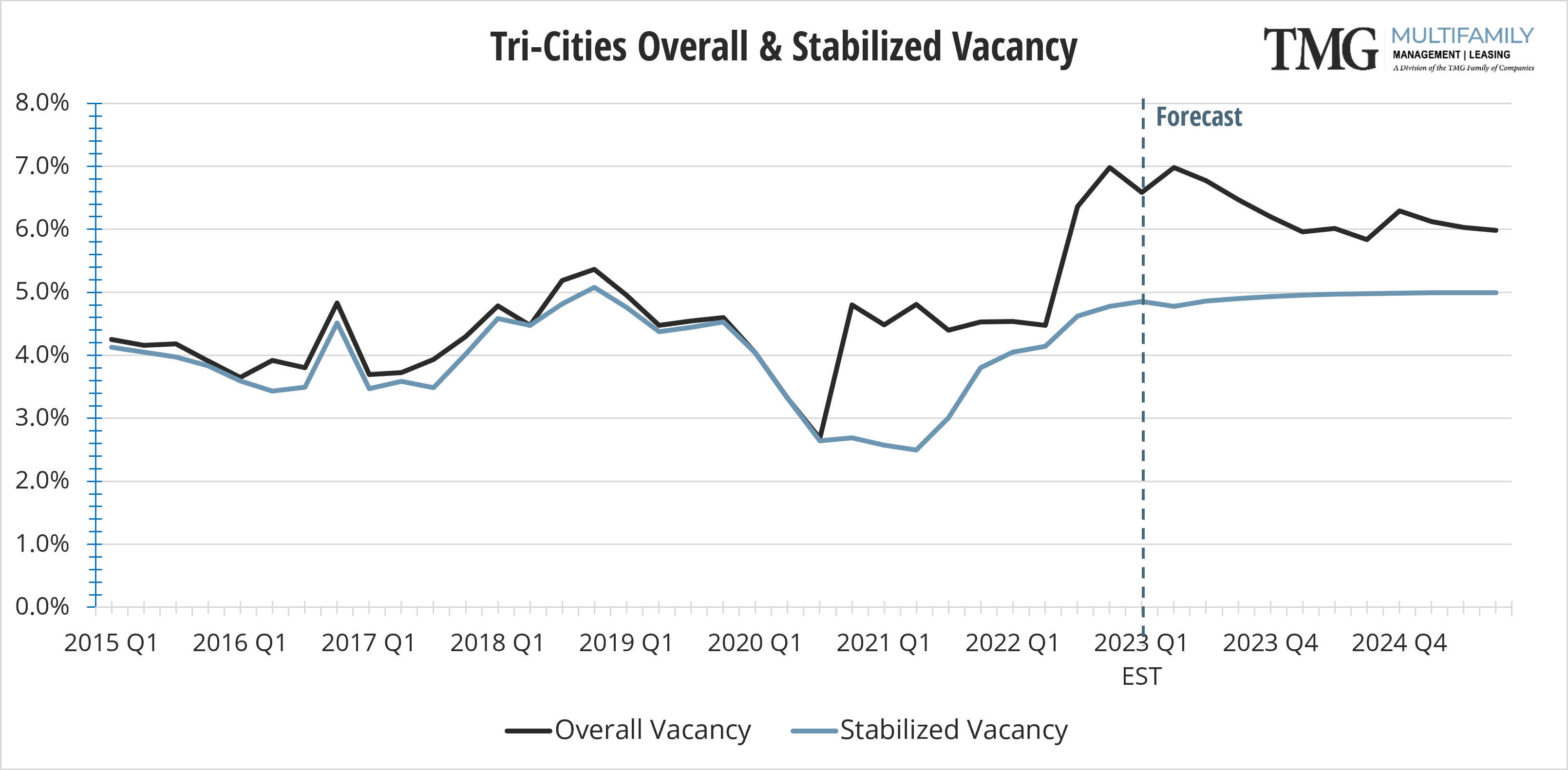 TRI Overall & Stabilized Vacancy