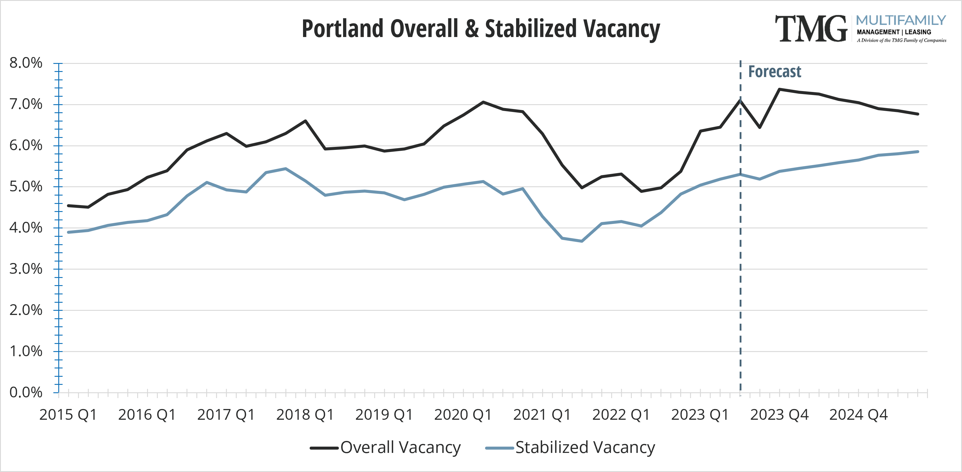 PDX Overall and Stabilized Vacancy