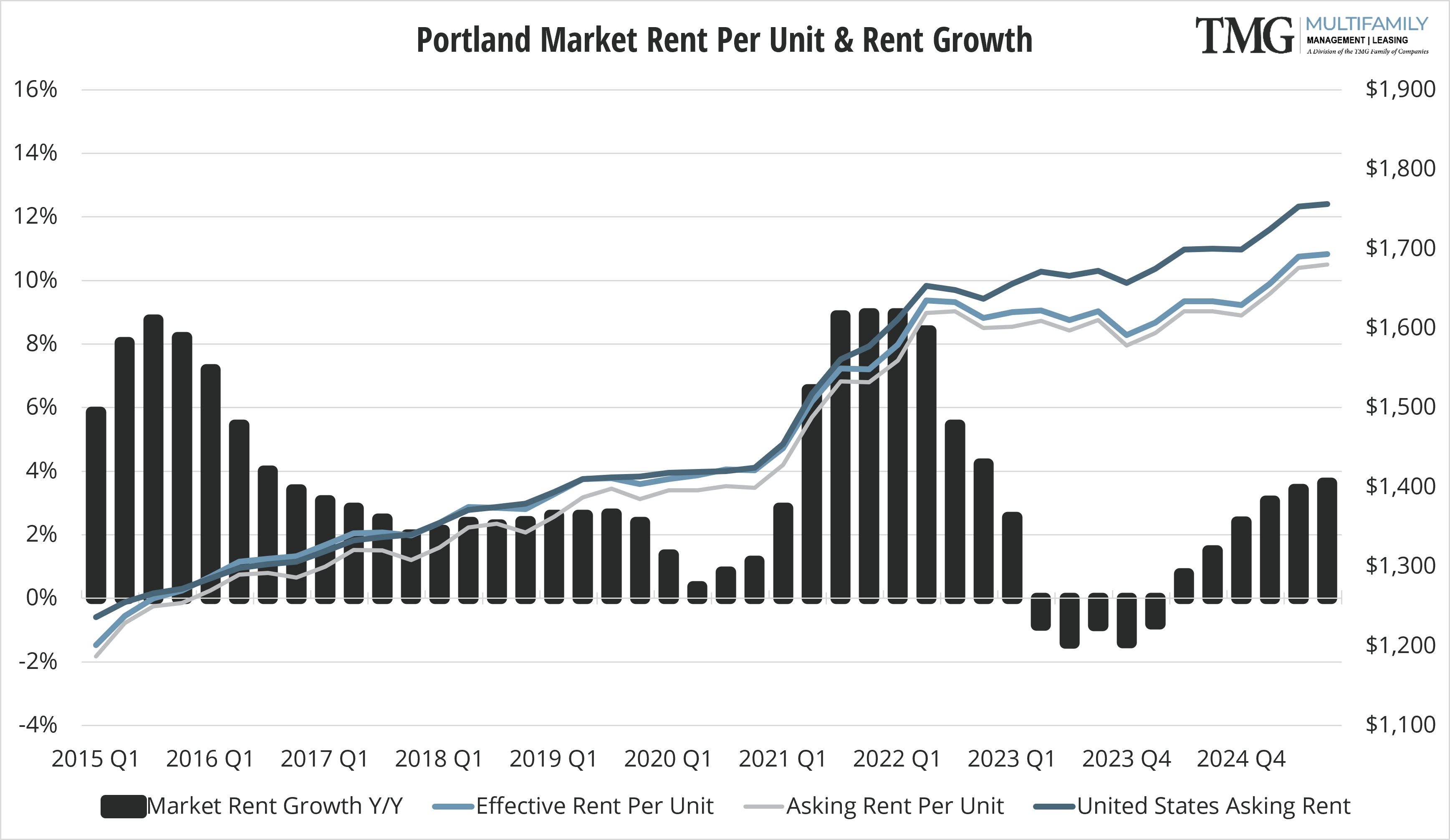 PDX Rent Per Unit and Rent Growth2