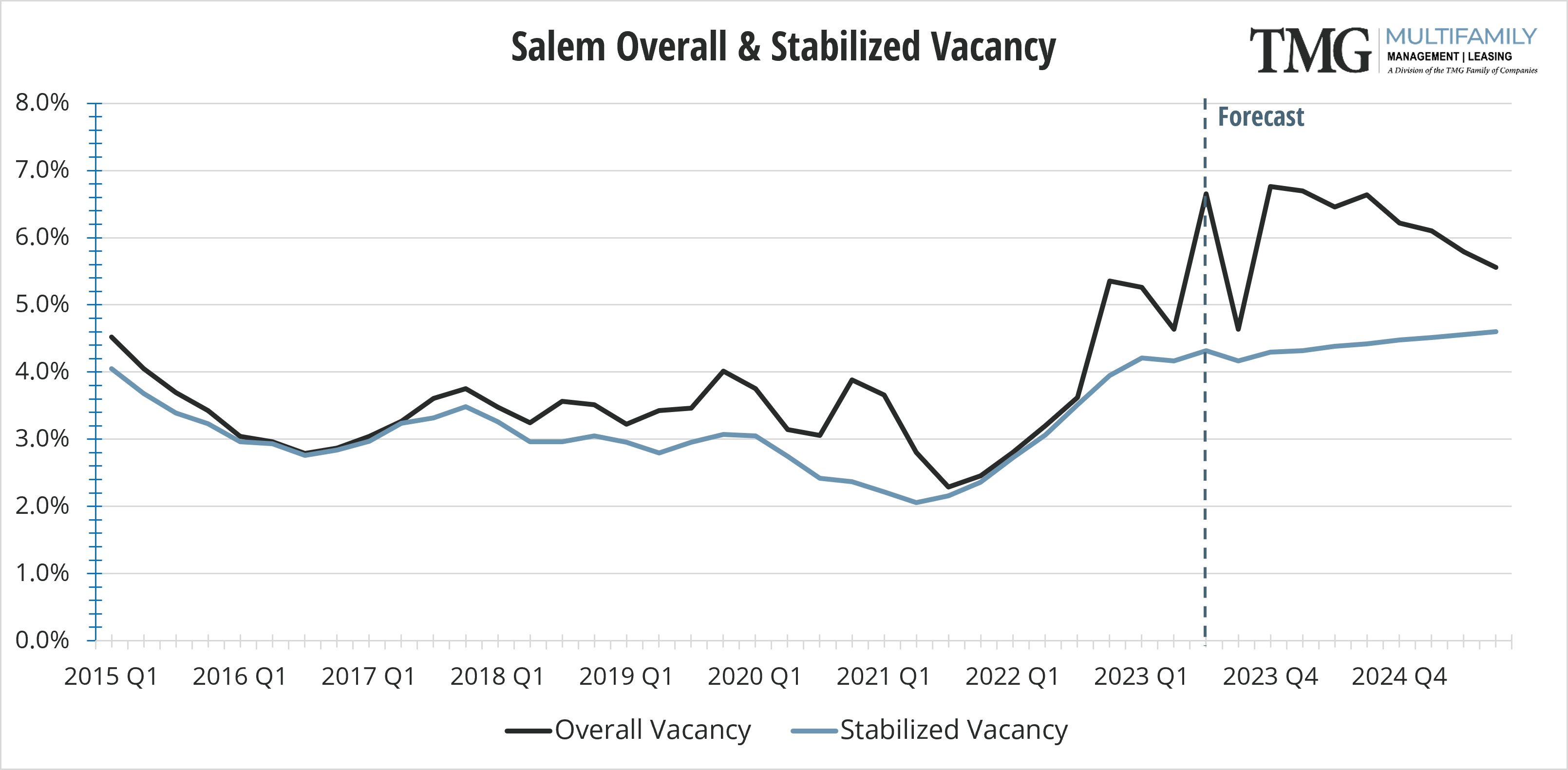 SAL Overall and Stabilized Vacancy