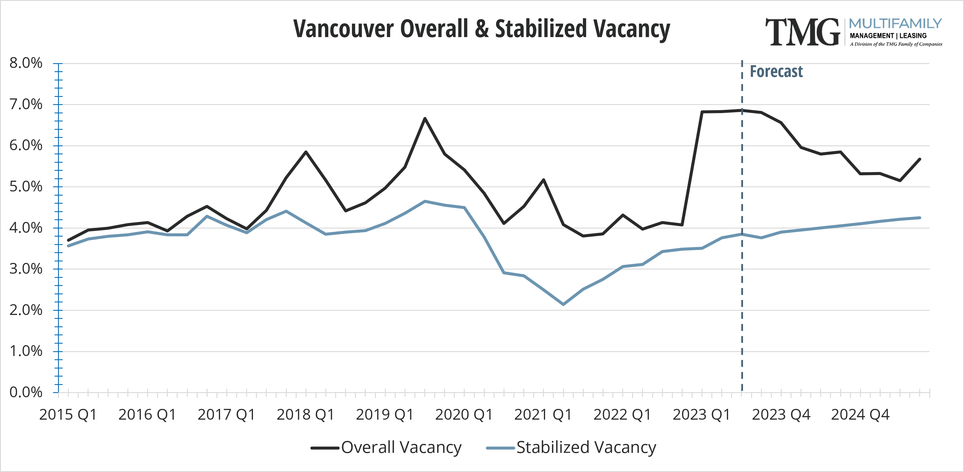 VAN Overall and Stabilized Vacancy