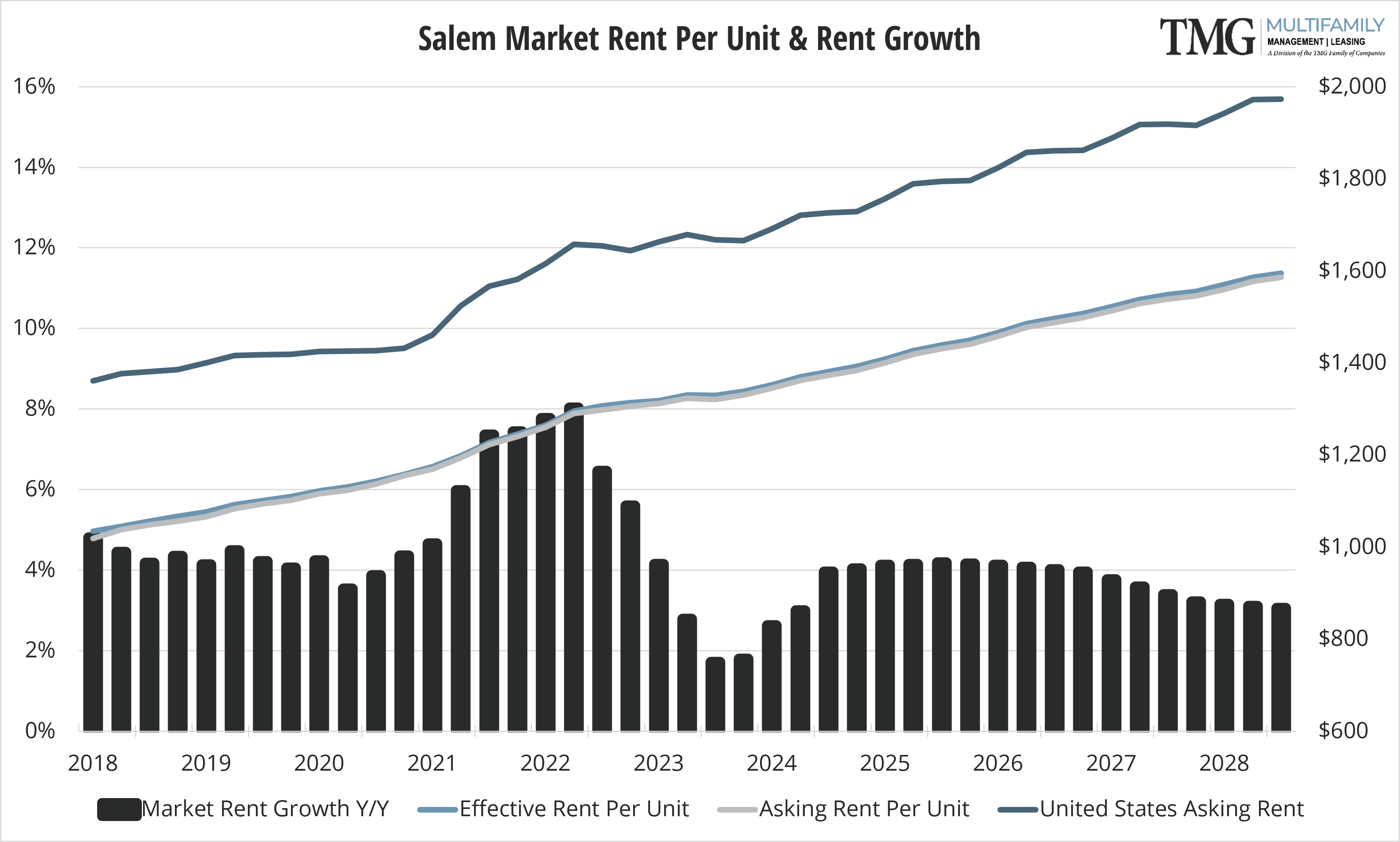 2023 Q3 SAL Rent Per Unit and Rent Growth