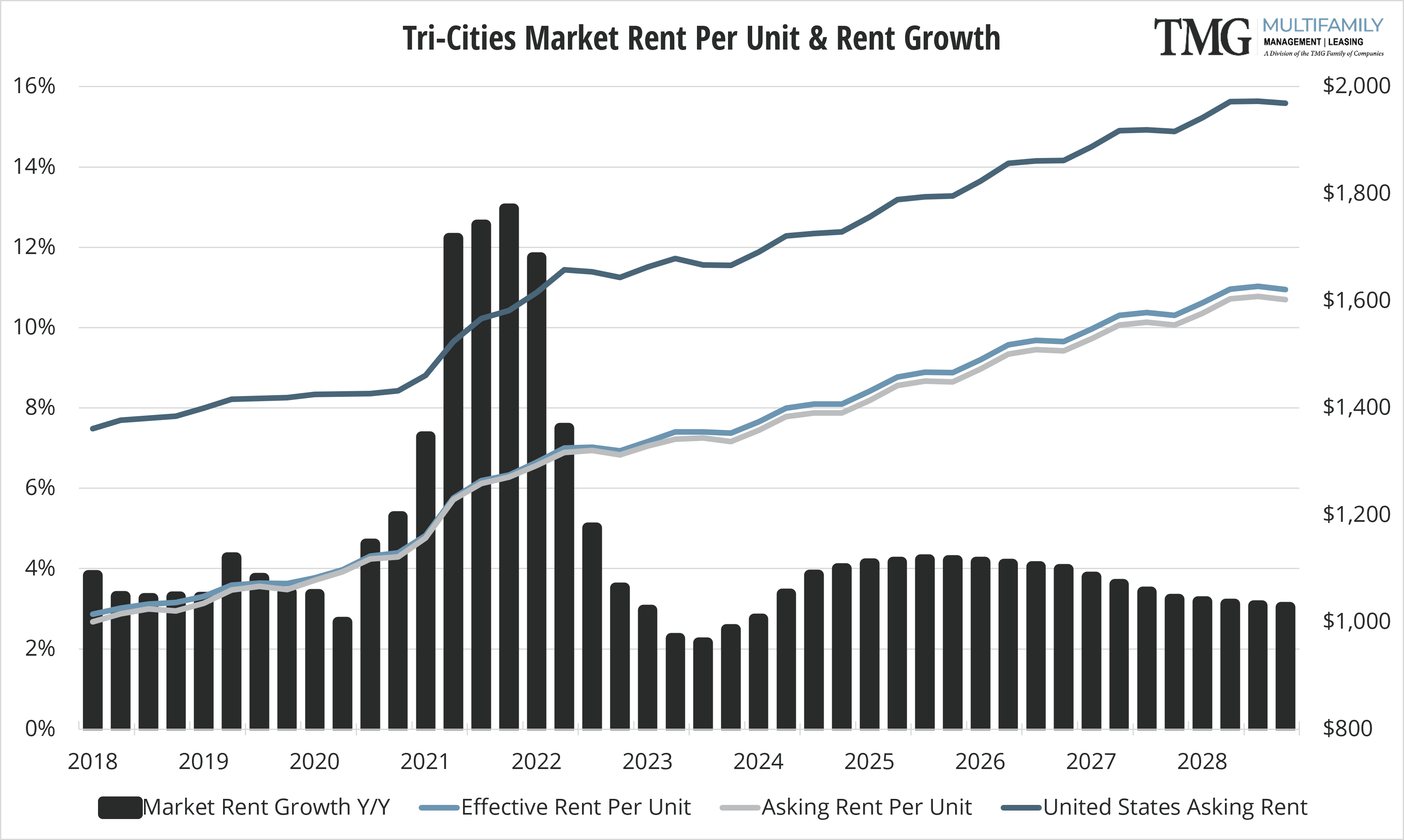 2023 Q3 TRI Rent Per Unit and Rent Growth